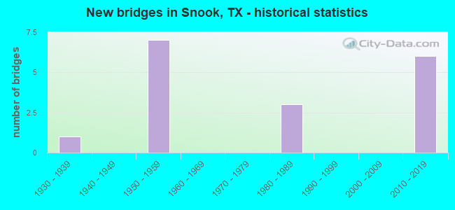 New bridges in Snook, TX - historical statistics