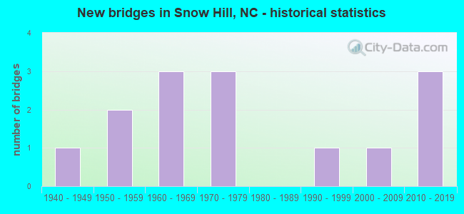 New bridges in Snow Hill, NC - historical statistics