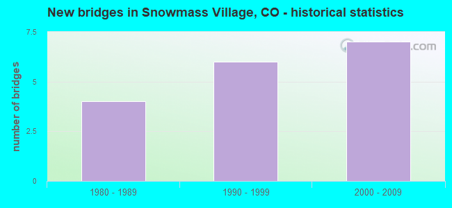 New bridges in Snowmass Village, CO - historical statistics