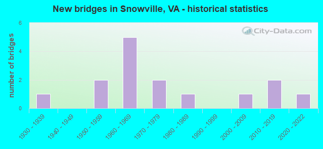 New bridges in Snowville, VA - historical statistics