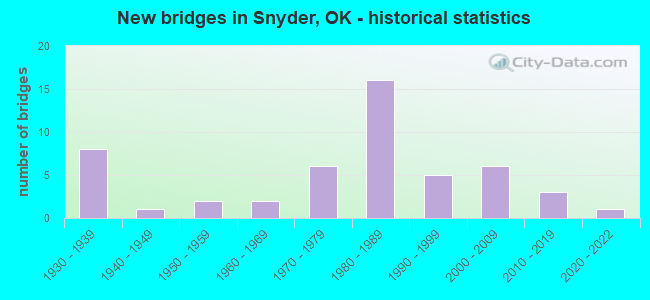 New bridges in Snyder, OK - historical statistics