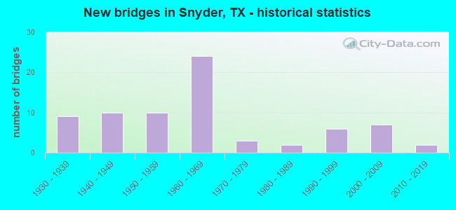New bridges in Snyder, TX - historical statistics