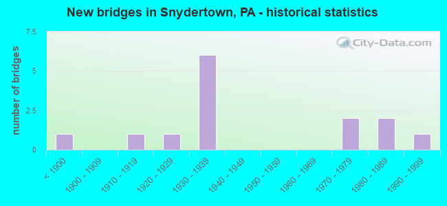 New bridges in Snydertown, PA - historical statistics