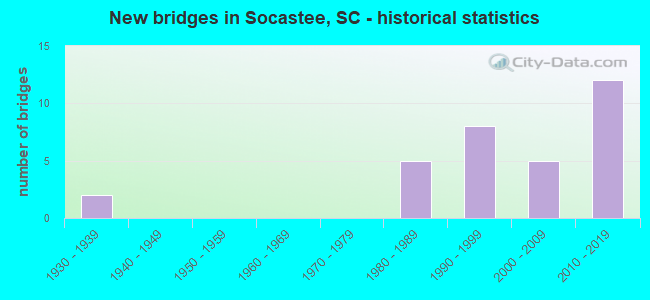 New bridges in Socastee, SC - historical statistics
