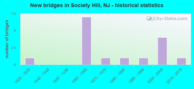 New bridges in Society Hill, NJ - historical statistics
