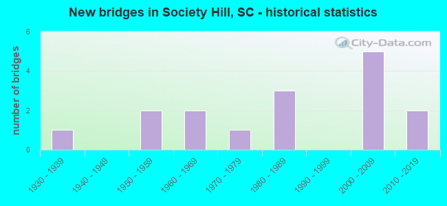 New bridges in Society Hill, SC - historical statistics
