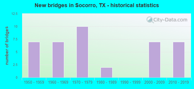 New bridges in Socorro, TX - historical statistics