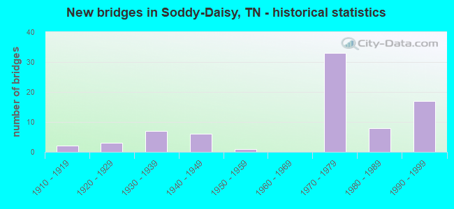 New bridges in Soddy-Daisy, TN - historical statistics