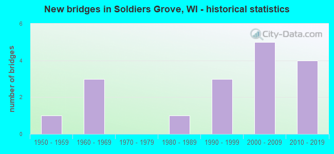 New bridges in Soldiers Grove, WI - historical statistics