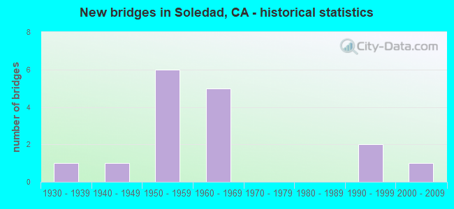 New bridges in Soledad, CA - historical statistics
