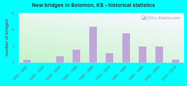 New bridges in Solomon, KS - historical statistics