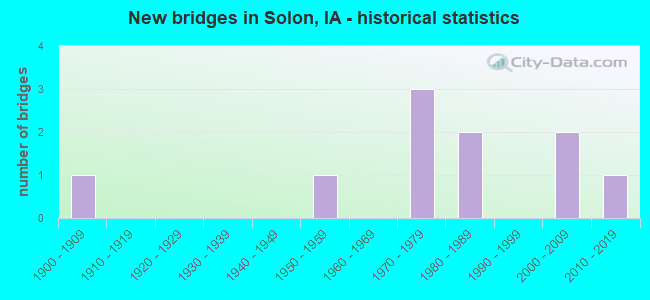 New bridges in Solon, IA - historical statistics