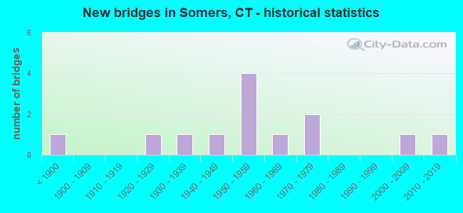 New bridges in Somers, CT - historical statistics