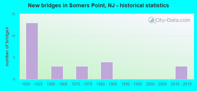 New bridges in Somers Point, NJ - historical statistics