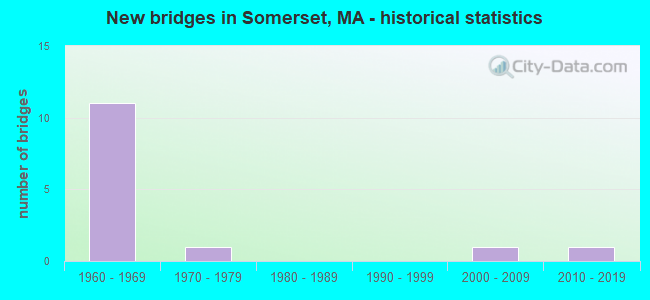 New bridges in Somerset, MA - historical statistics