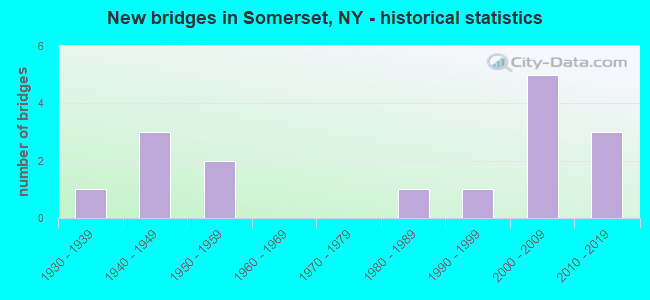 New bridges in Somerset, NY - historical statistics