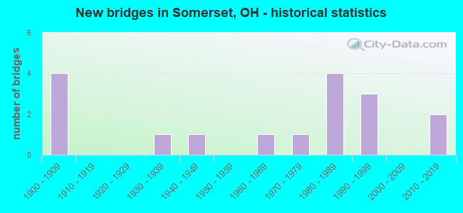 New bridges in Somerset, OH - historical statistics