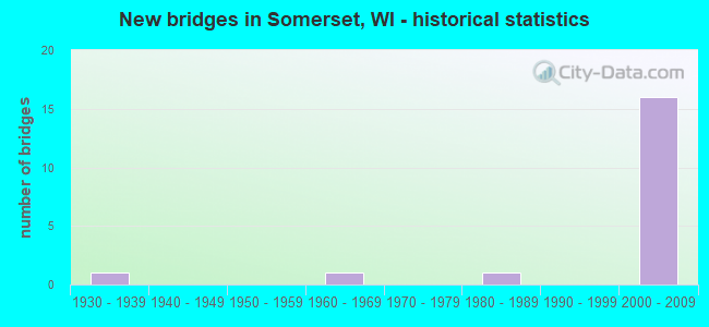 New bridges in Somerset, WI - historical statistics