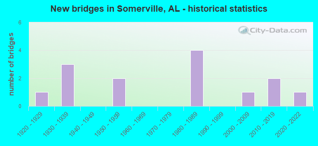 New bridges in Somerville, AL - historical statistics