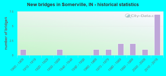 New bridges in Somerville, IN - historical statistics