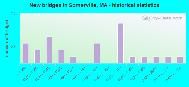 New bridges in Somerville, MA - historical statistics