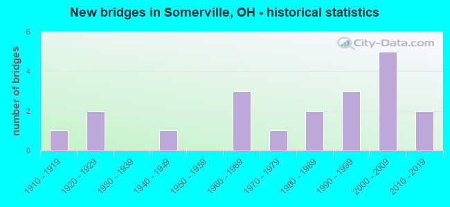 New bridges in Somerville, OH - historical statistics