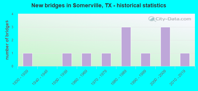 New bridges in Somerville, TX - historical statistics