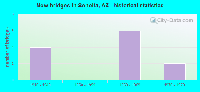 New bridges in Sonoita, AZ - historical statistics