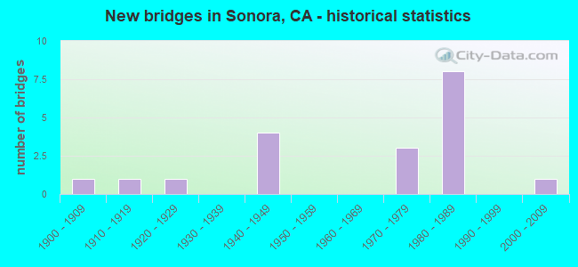 New bridges in Sonora, CA - historical statistics