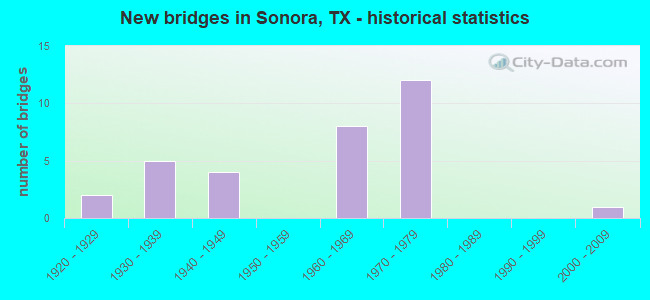 New bridges in Sonora, TX - historical statistics