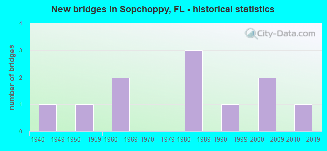New bridges in Sopchoppy, FL - historical statistics