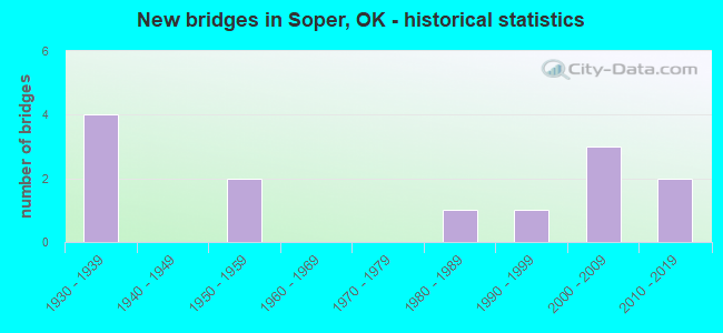 New bridges in Soper, OK - historical statistics