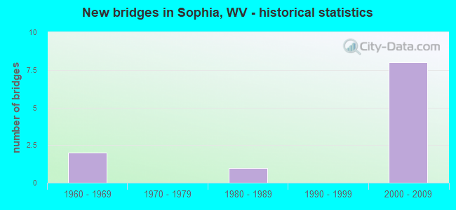 New bridges in Sophia, WV - historical statistics