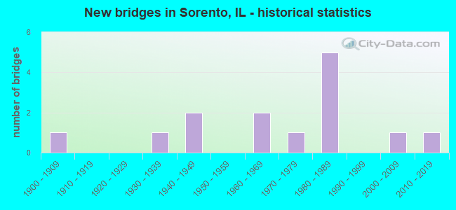 New bridges in Sorento, IL - historical statistics