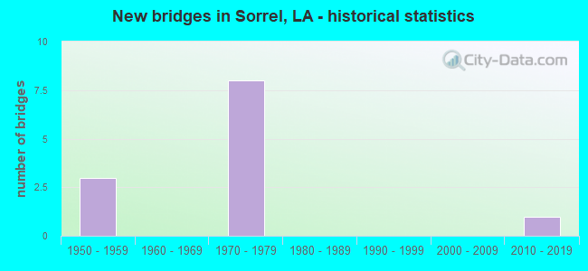 New bridges in Sorrel, LA - historical statistics