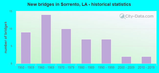 New bridges in Sorrento, LA - historical statistics