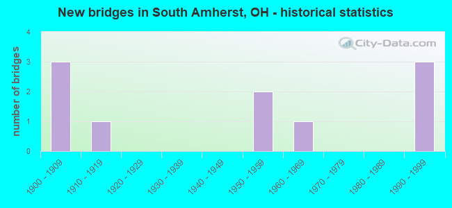 New bridges in South Amherst, OH - historical statistics