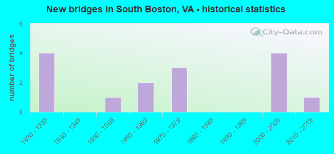 New bridges in South Boston, VA - historical statistics