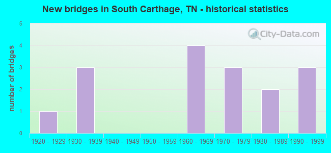 New bridges in South Carthage, TN - historical statistics