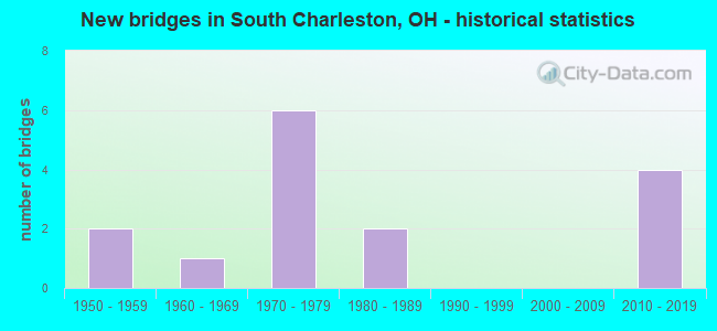 New bridges in South Charleston, OH - historical statistics