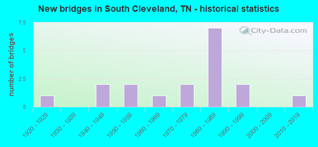 New bridges in South Cleveland, TN - historical statistics