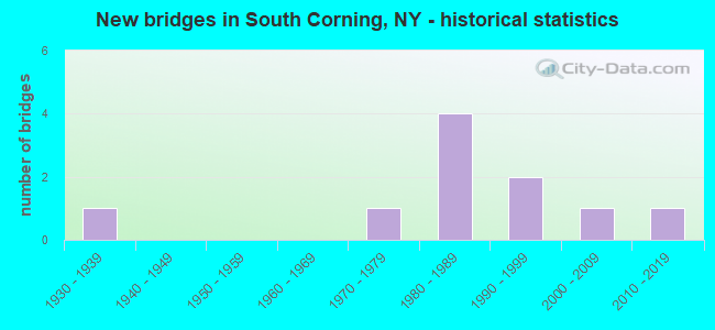 New bridges in South Corning, NY - historical statistics
