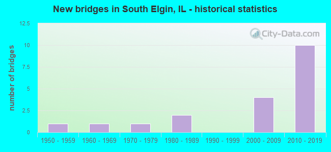 New bridges in South Elgin, IL - historical statistics
