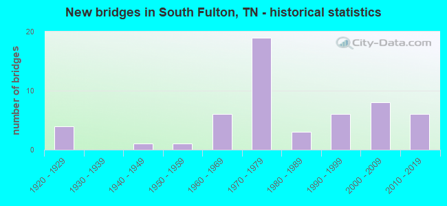 New bridges in South Fulton, TN - historical statistics