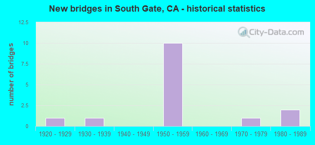 New bridges in South Gate, CA - historical statistics