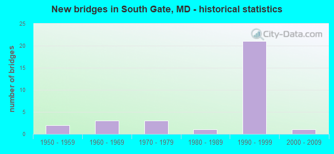 New bridges in South Gate, MD - historical statistics
