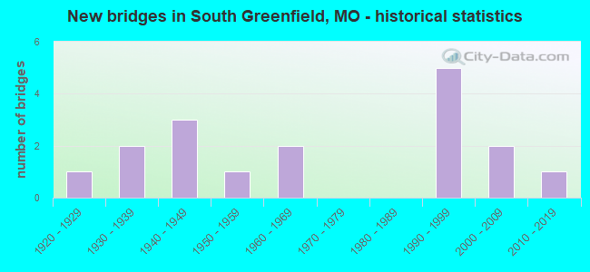 New bridges in South Greenfield, MO - historical statistics