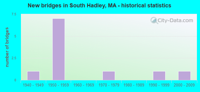 New bridges in South Hadley, MA - historical statistics