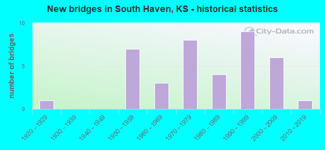 New bridges in South Haven, KS - historical statistics