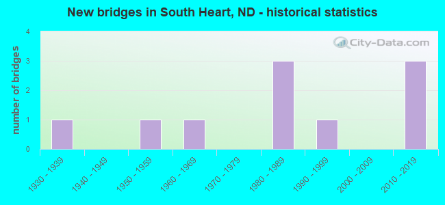 New bridges in South Heart, ND - historical statistics